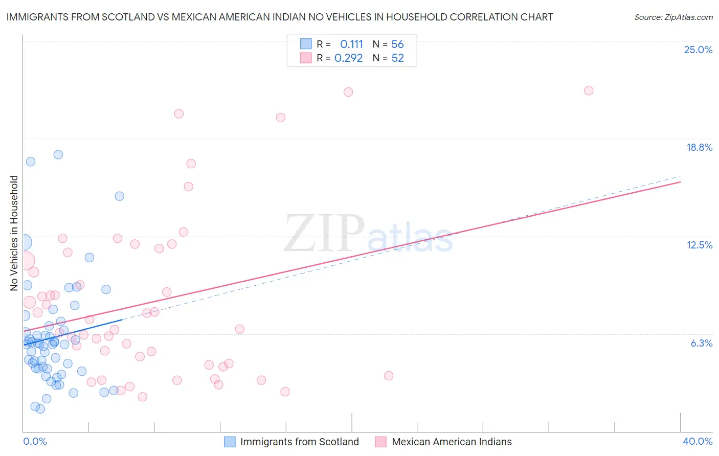 Immigrants from Scotland vs Mexican American Indian No Vehicles in Household