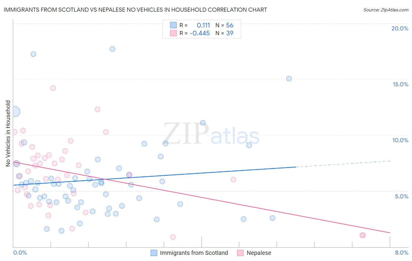 Immigrants from Scotland vs Nepalese No Vehicles in Household