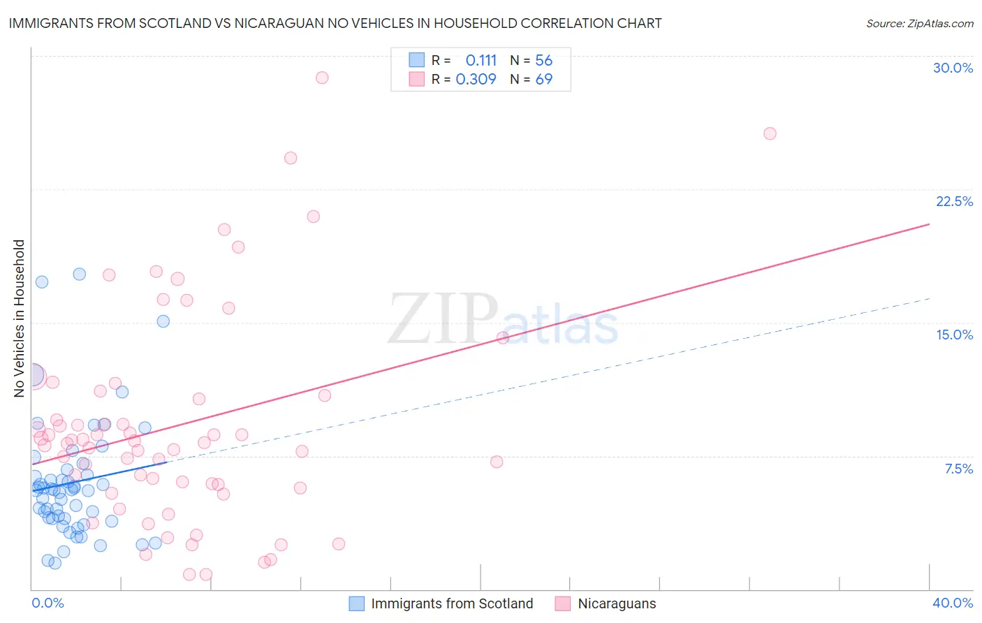 Immigrants from Scotland vs Nicaraguan No Vehicles in Household