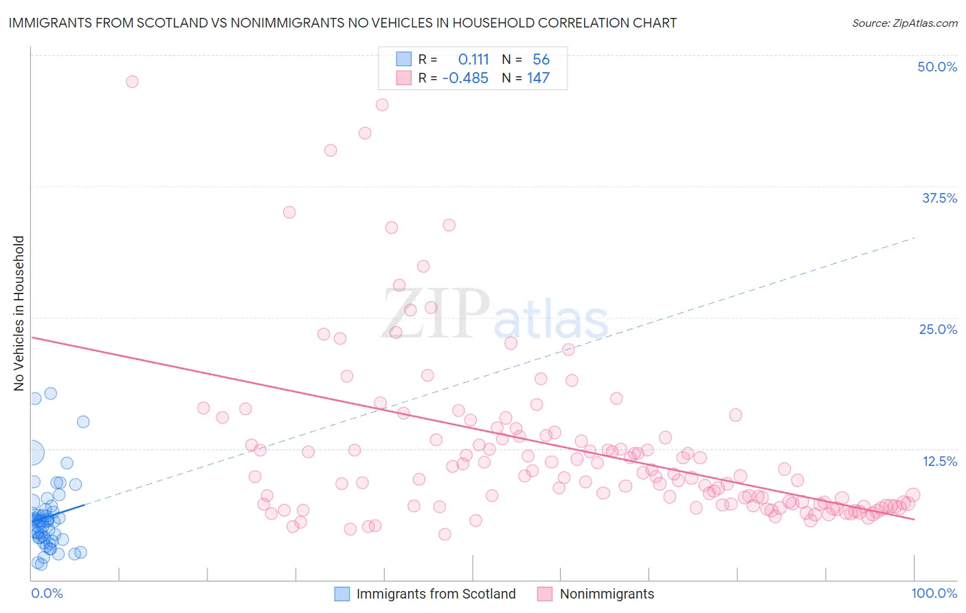 Immigrants from Scotland vs Nonimmigrants No Vehicles in Household