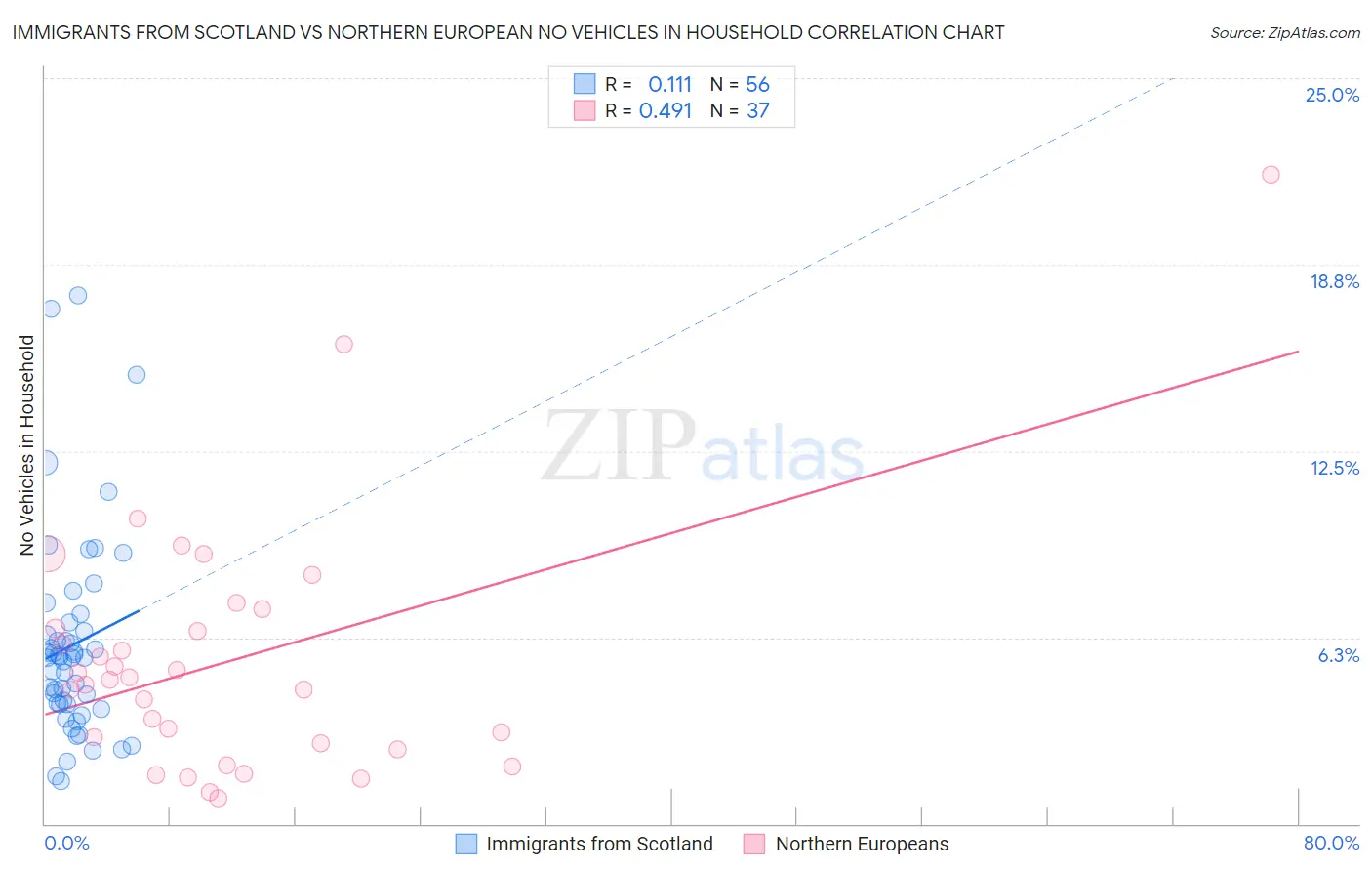 Immigrants from Scotland vs Northern European No Vehicles in Household