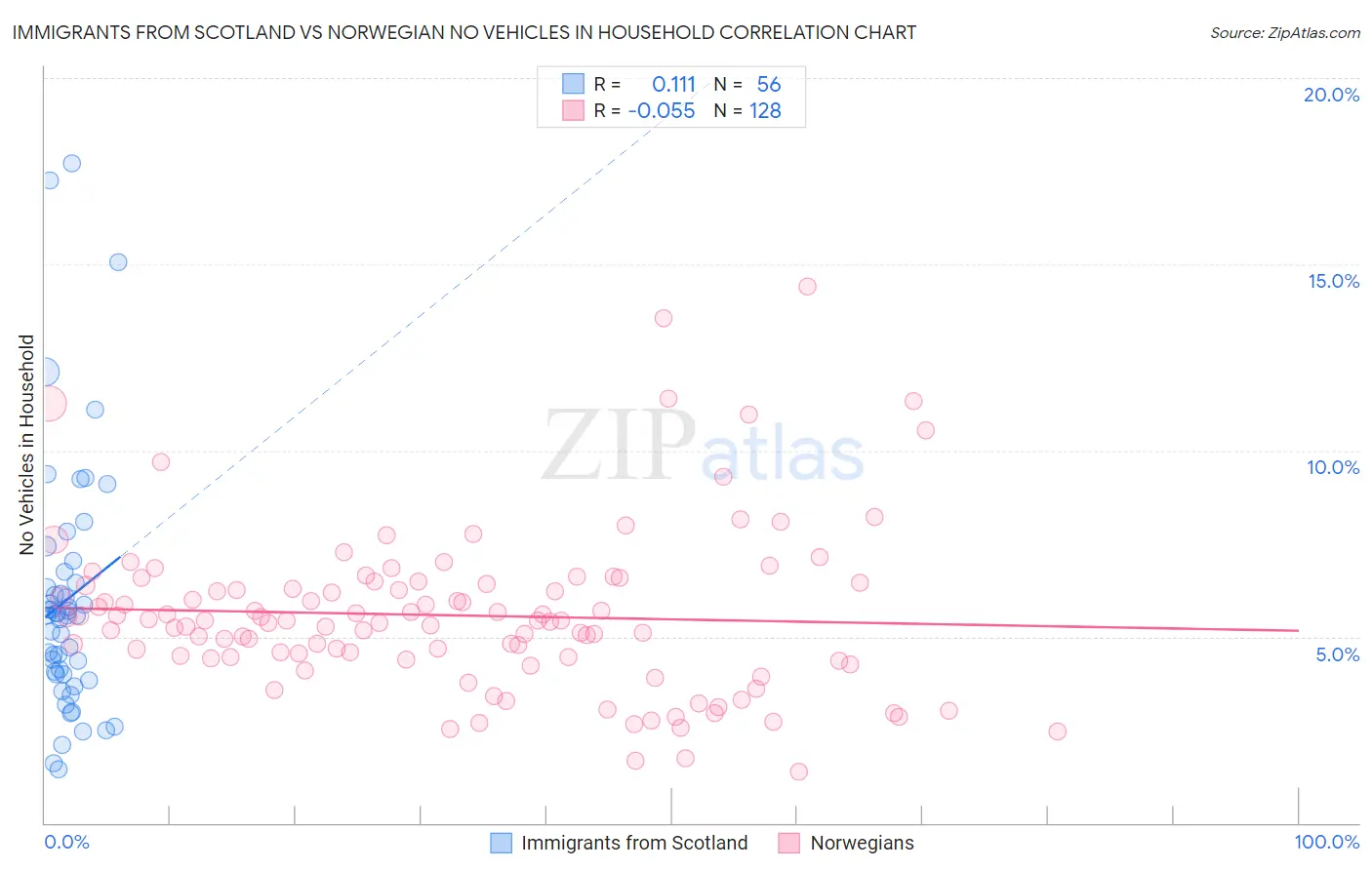 Immigrants from Scotland vs Norwegian No Vehicles in Household