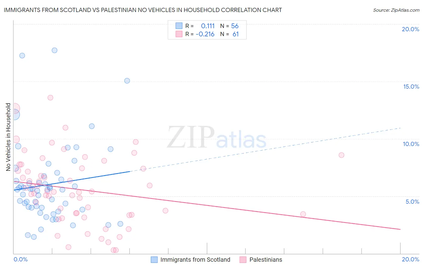 Immigrants from Scotland vs Palestinian No Vehicles in Household