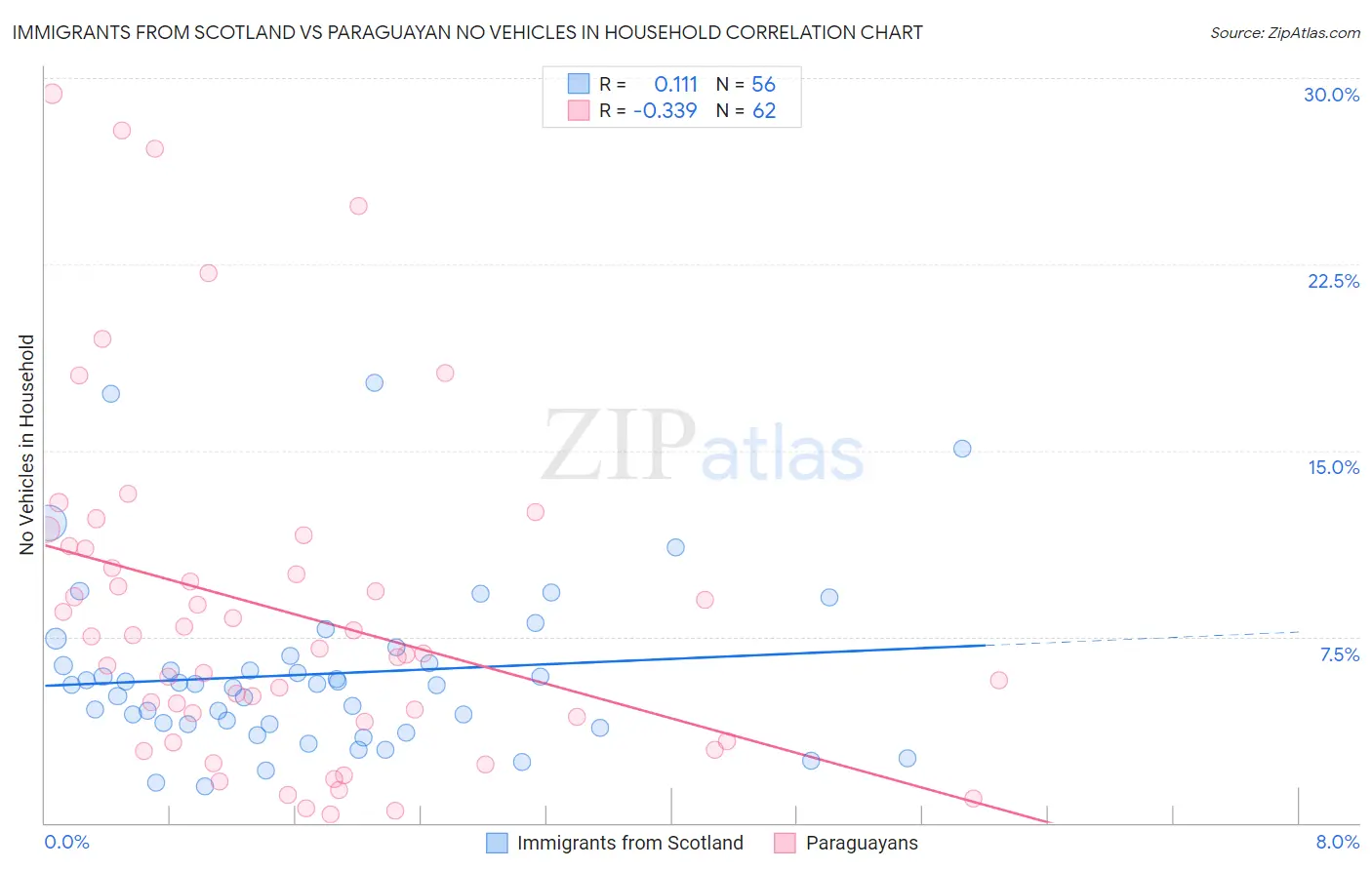 Immigrants from Scotland vs Paraguayan No Vehicles in Household