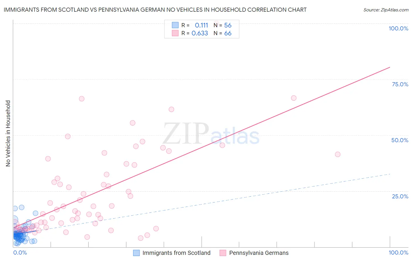 Immigrants from Scotland vs Pennsylvania German No Vehicles in Household