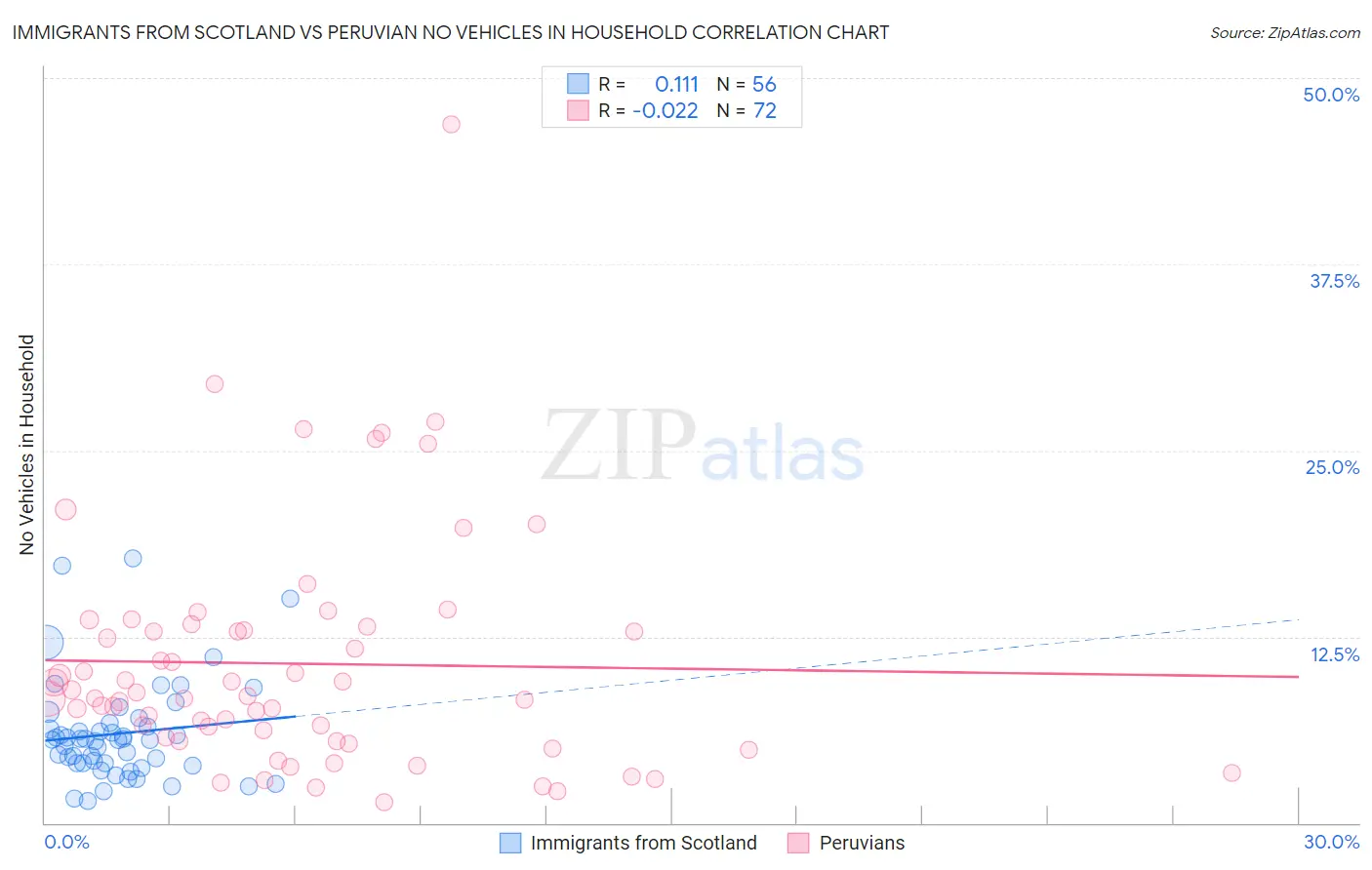 Immigrants from Scotland vs Peruvian No Vehicles in Household