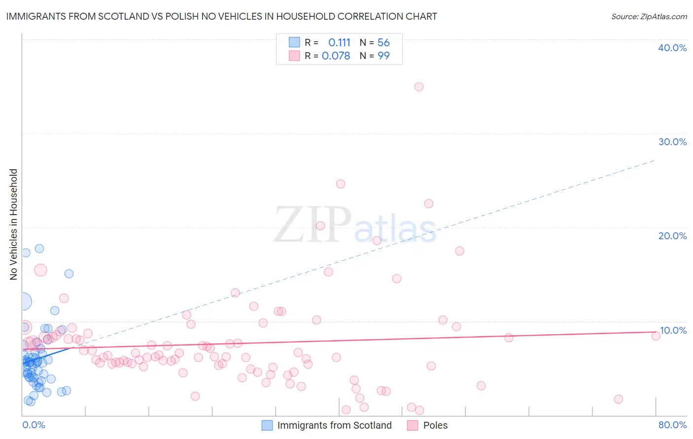 Immigrants from Scotland vs Polish No Vehicles in Household