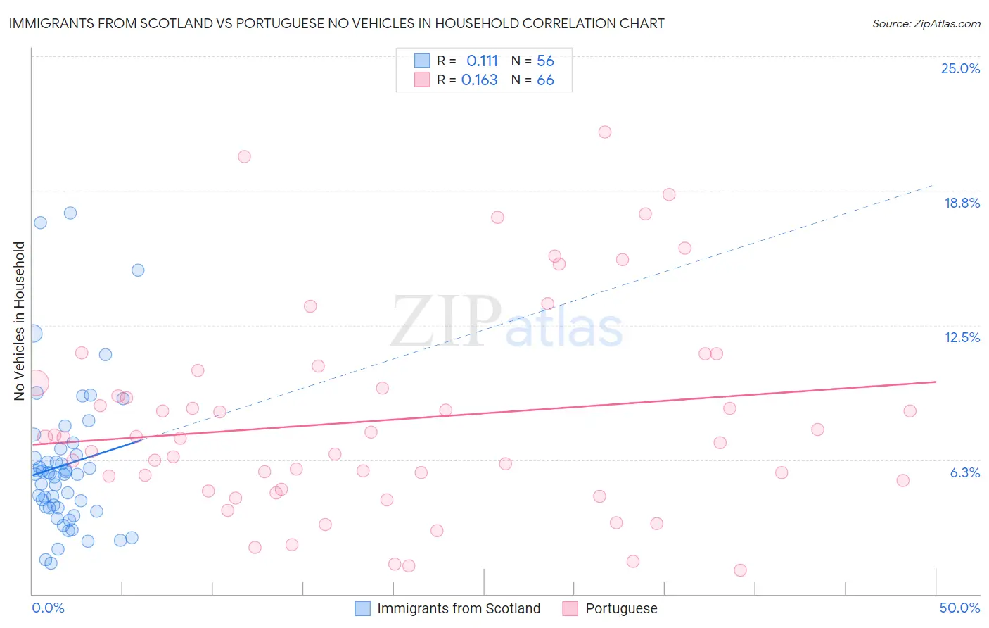 Immigrants from Scotland vs Portuguese No Vehicles in Household
