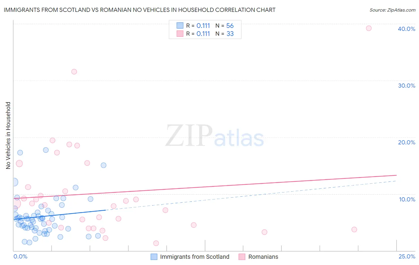 Immigrants from Scotland vs Romanian No Vehicles in Household