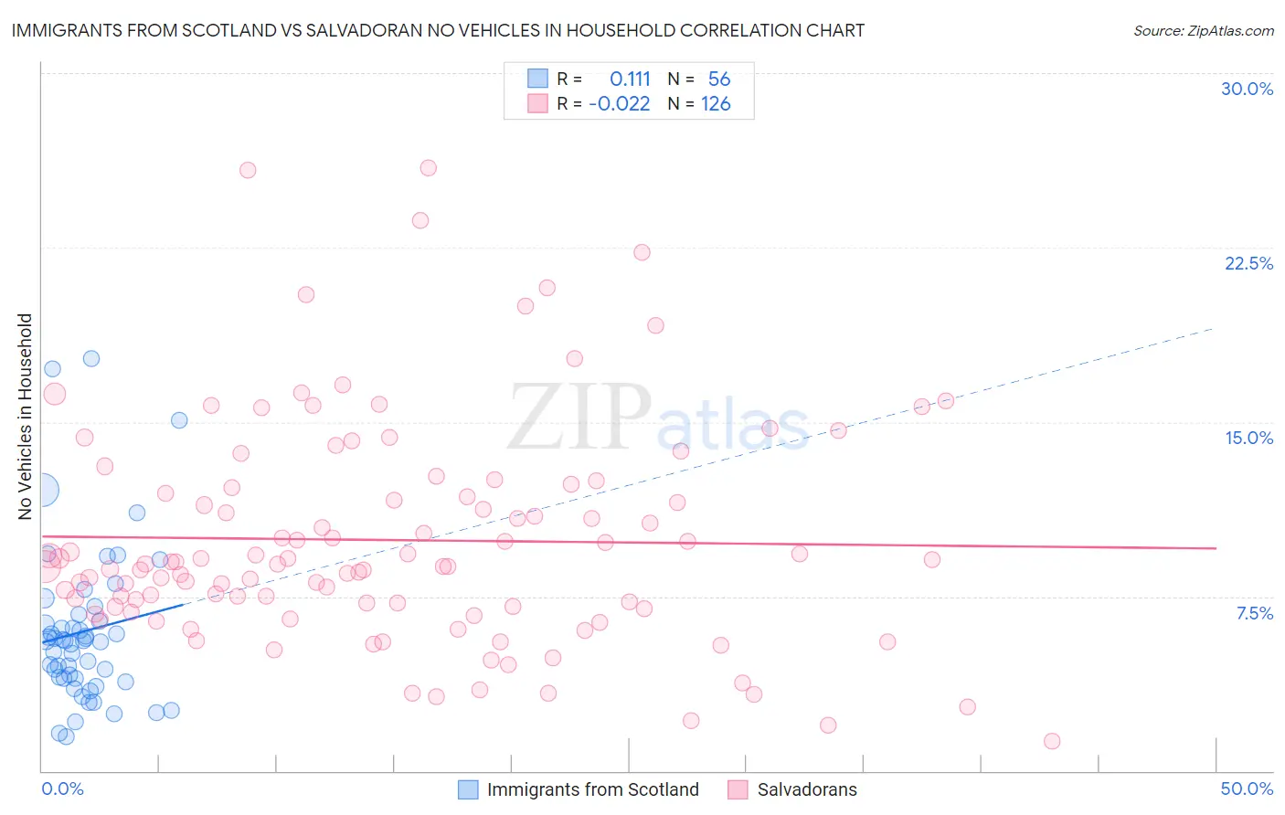 Immigrants from Scotland vs Salvadoran No Vehicles in Household