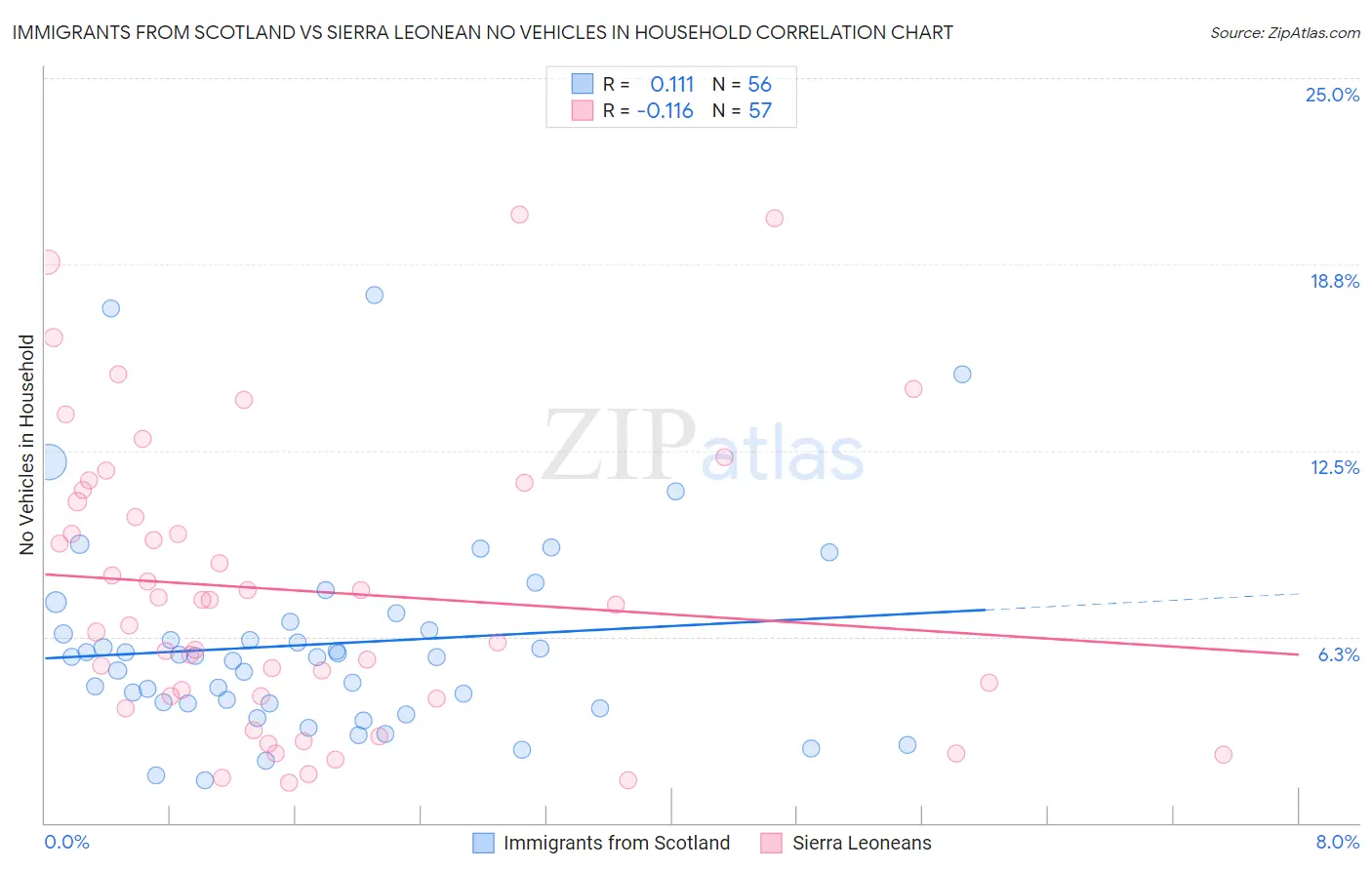 Immigrants from Scotland vs Sierra Leonean No Vehicles in Household