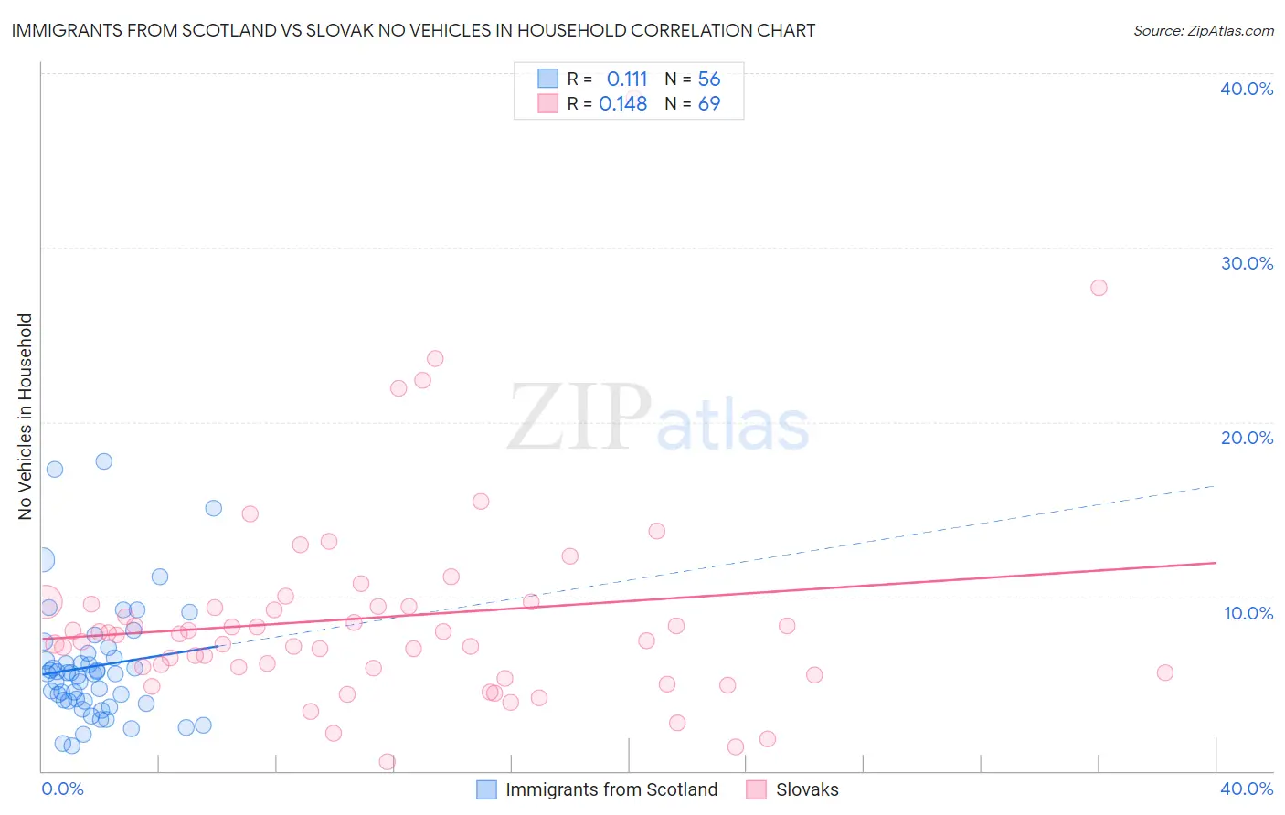 Immigrants from Scotland vs Slovak No Vehicles in Household