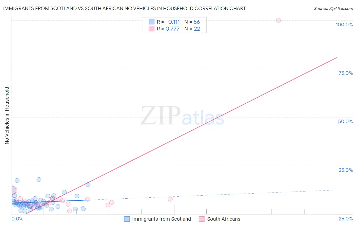Immigrants from Scotland vs South African No Vehicles in Household