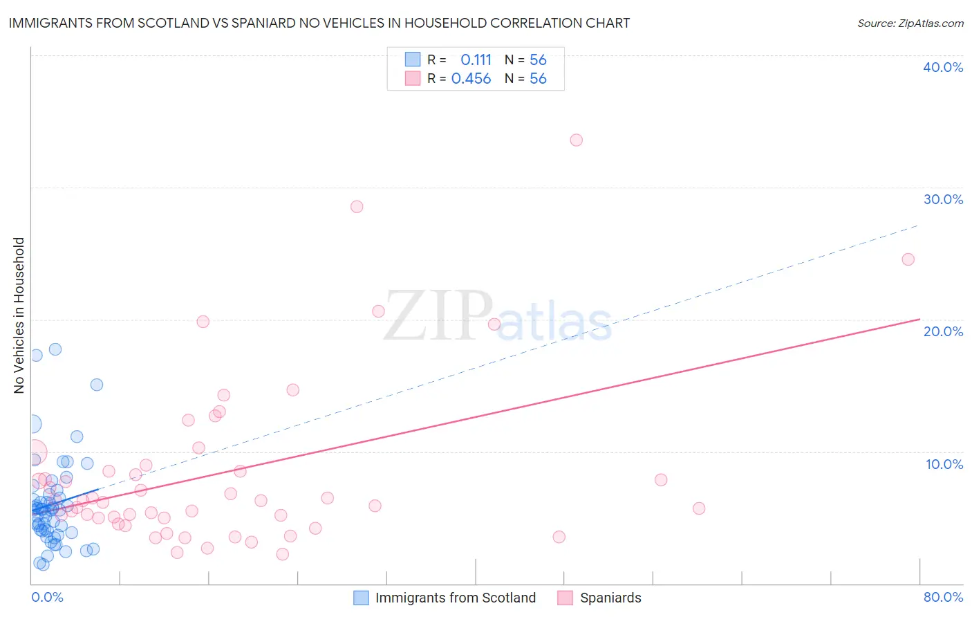 Immigrants from Scotland vs Spaniard No Vehicles in Household