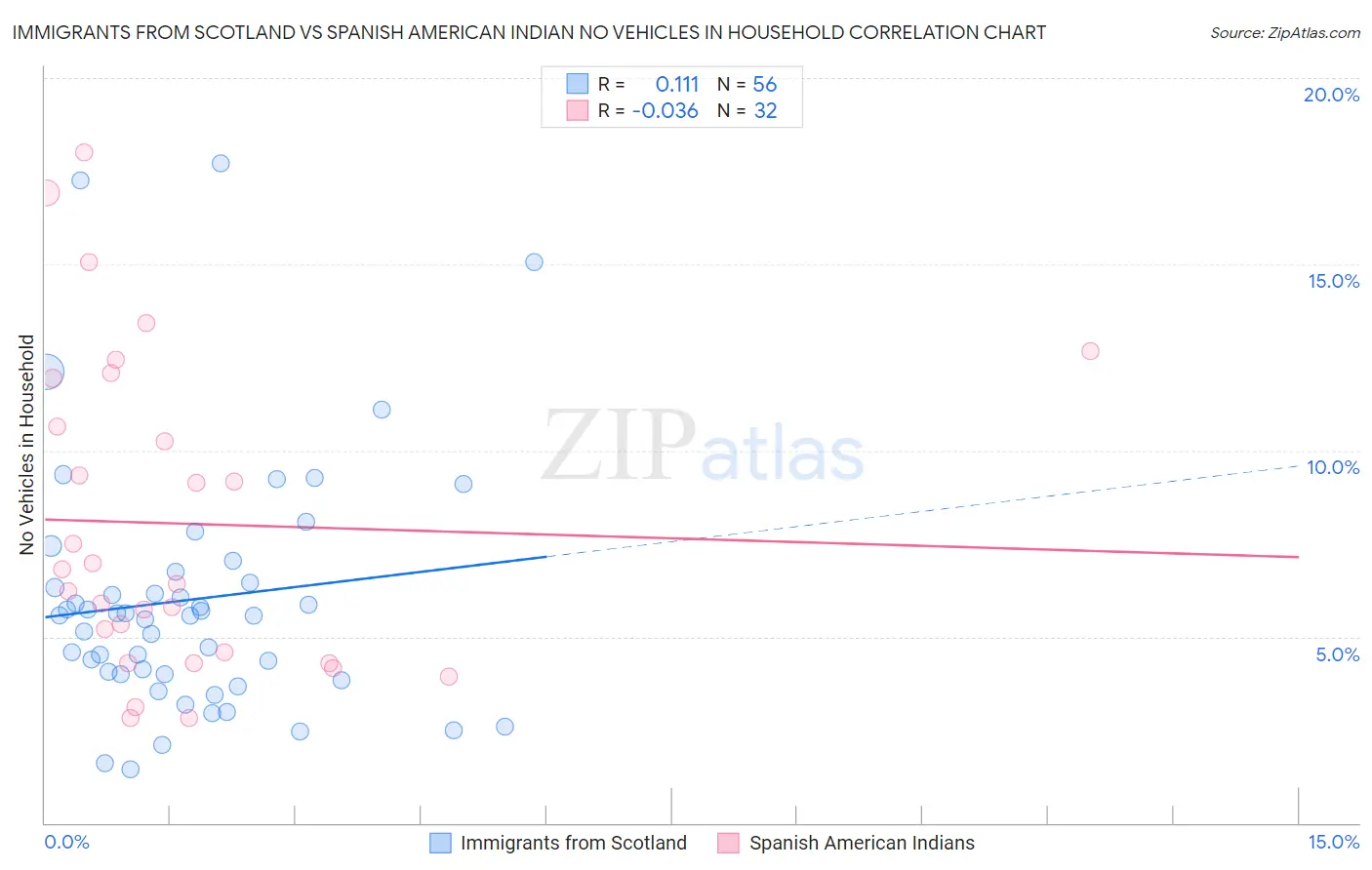 Immigrants from Scotland vs Spanish American Indian No Vehicles in Household