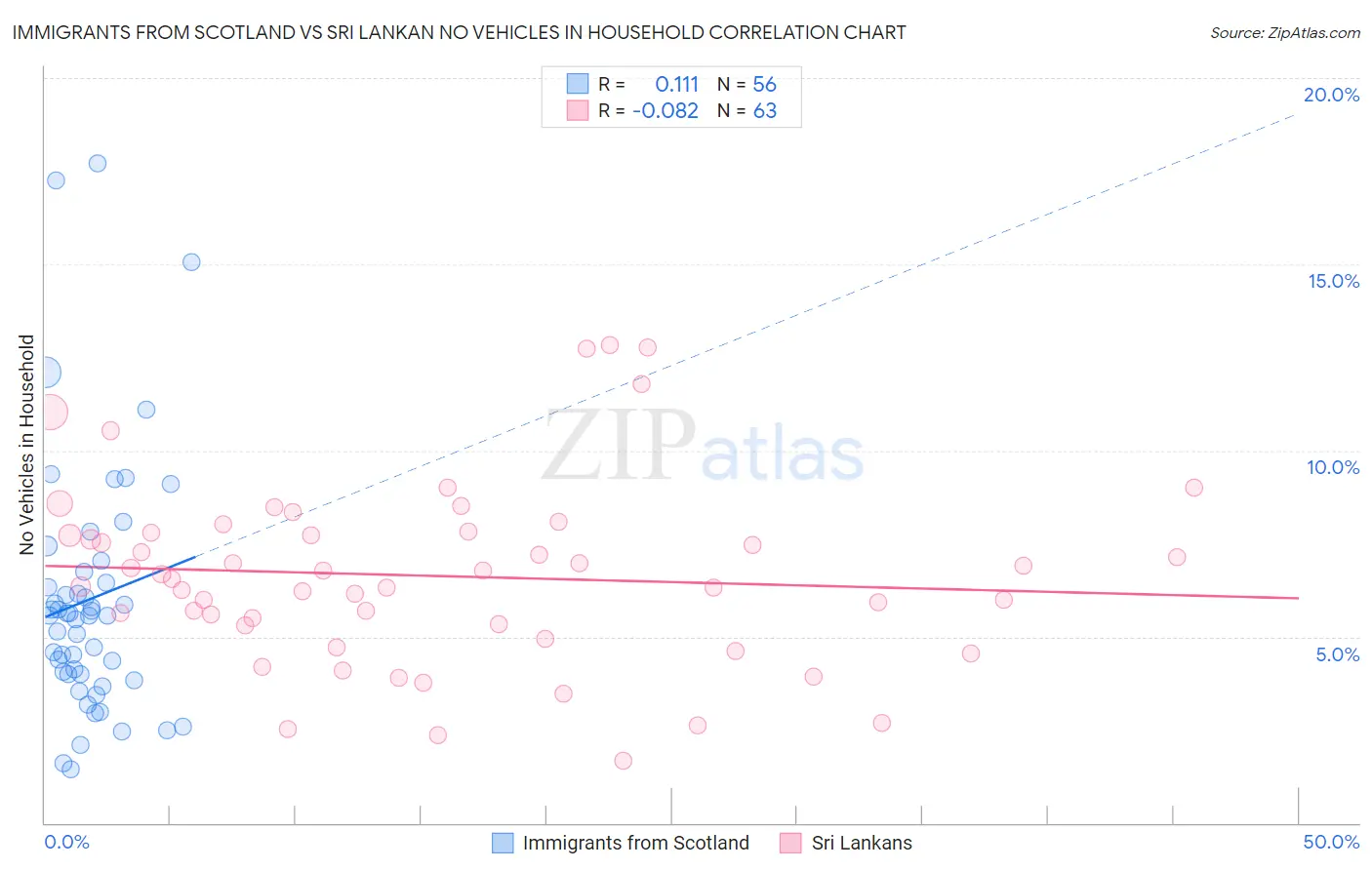 Immigrants from Scotland vs Sri Lankan No Vehicles in Household