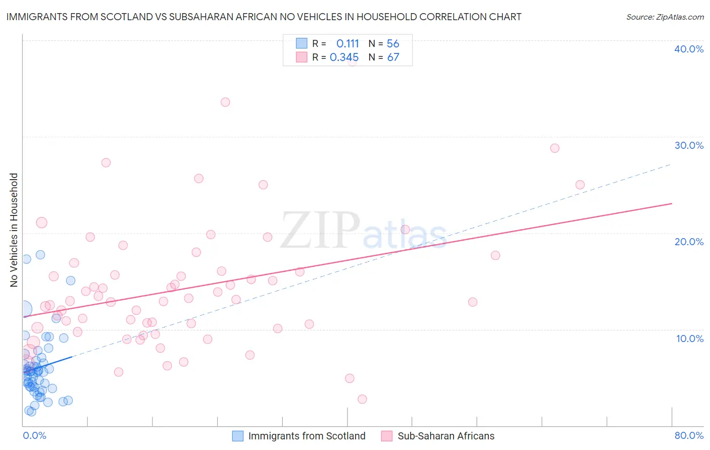 Immigrants from Scotland vs Subsaharan African No Vehicles in Household