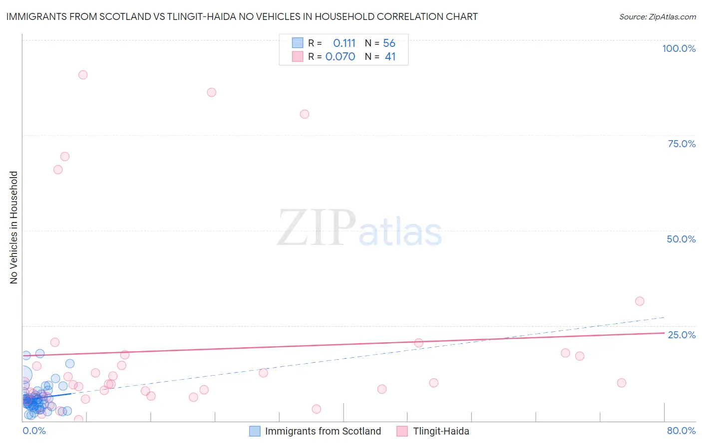 Immigrants from Scotland vs Tlingit-Haida No Vehicles in Household