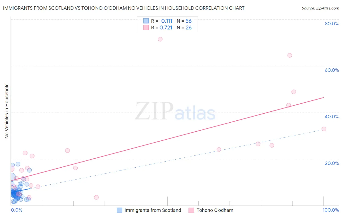 Immigrants from Scotland vs Tohono O'odham No Vehicles in Household