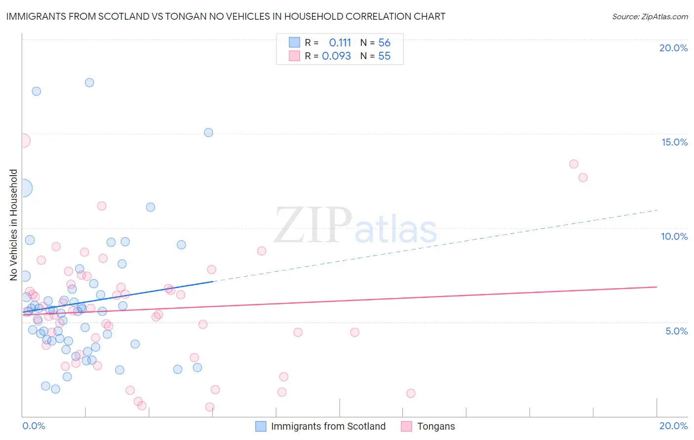 Immigrants from Scotland vs Tongan No Vehicles in Household