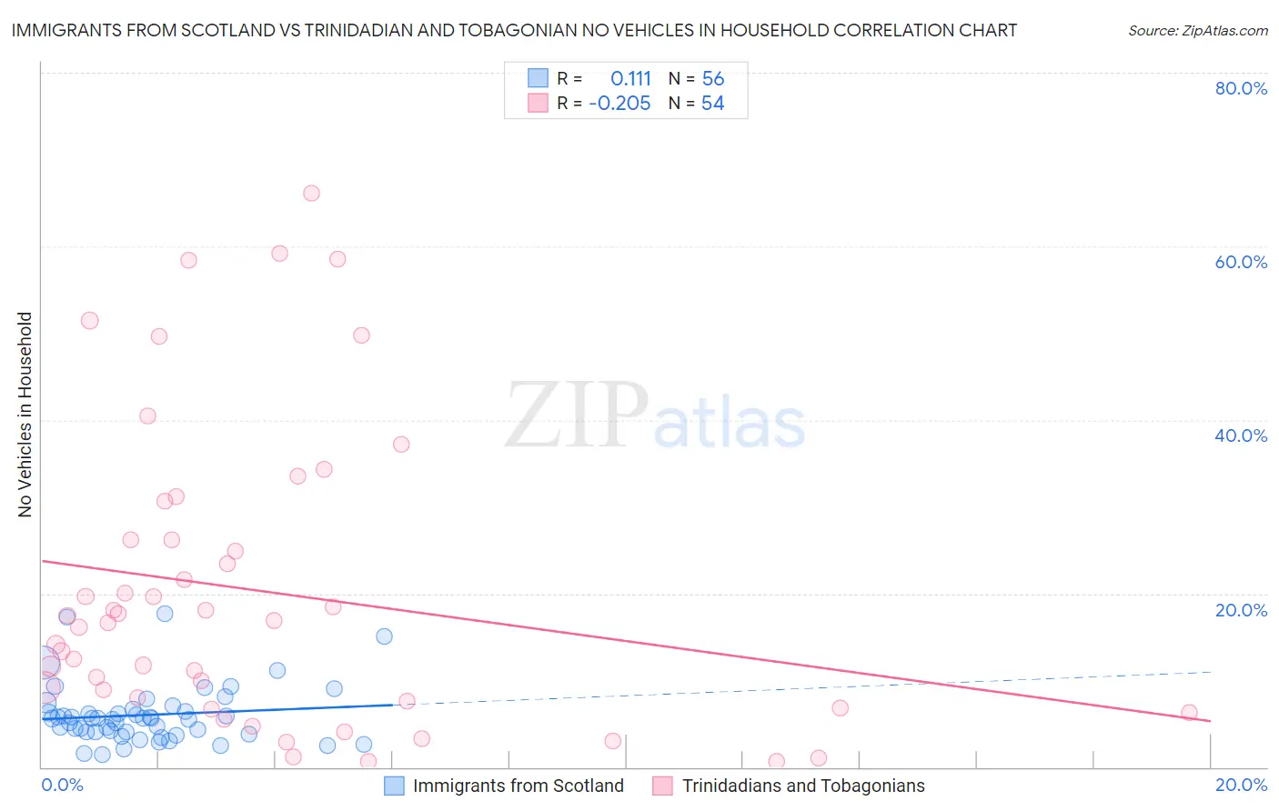 Immigrants from Scotland vs Trinidadian and Tobagonian No Vehicles in Household