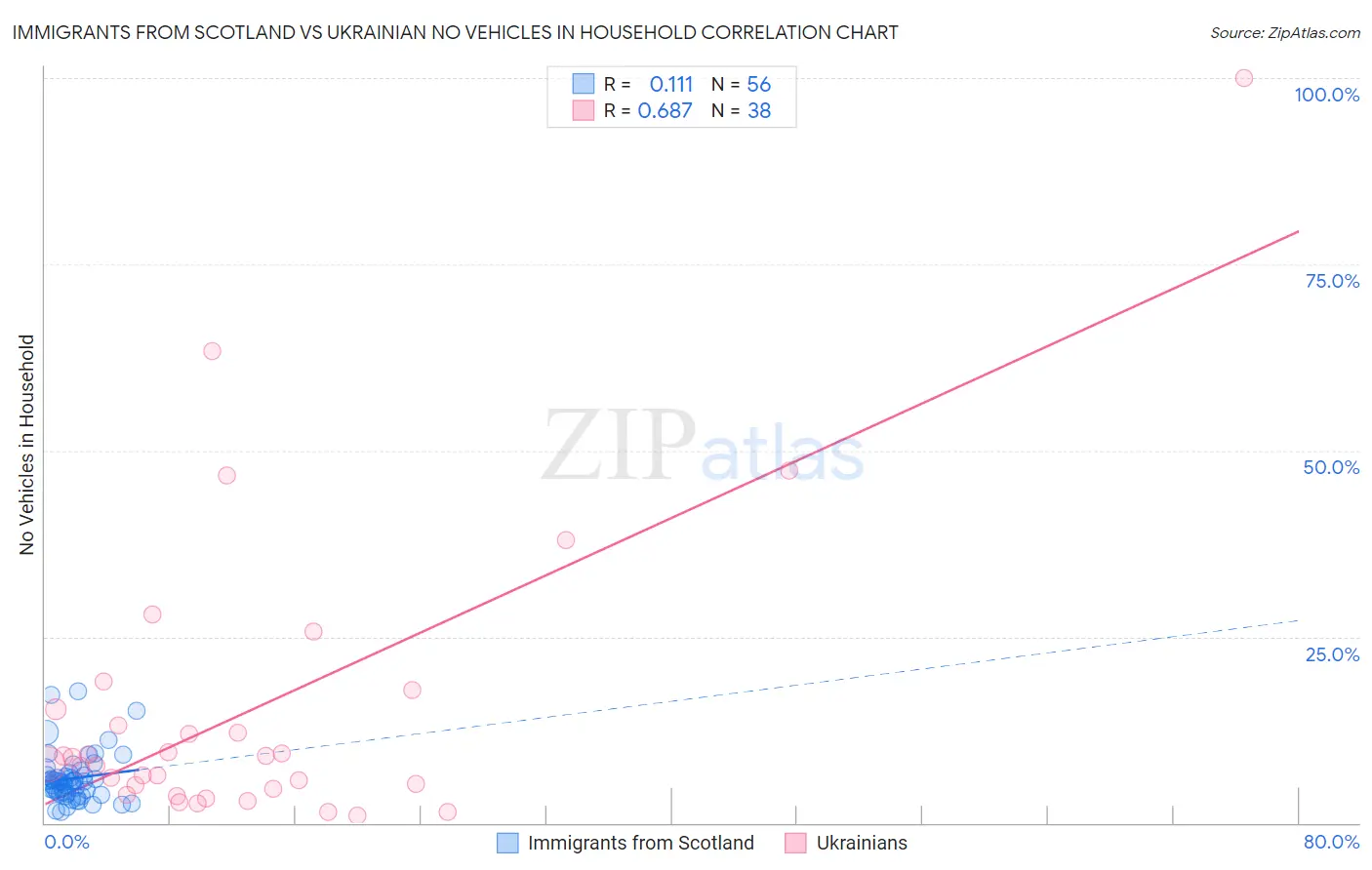 Immigrants from Scotland vs Ukrainian No Vehicles in Household