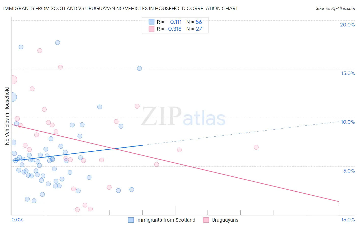 Immigrants from Scotland vs Uruguayan No Vehicles in Household