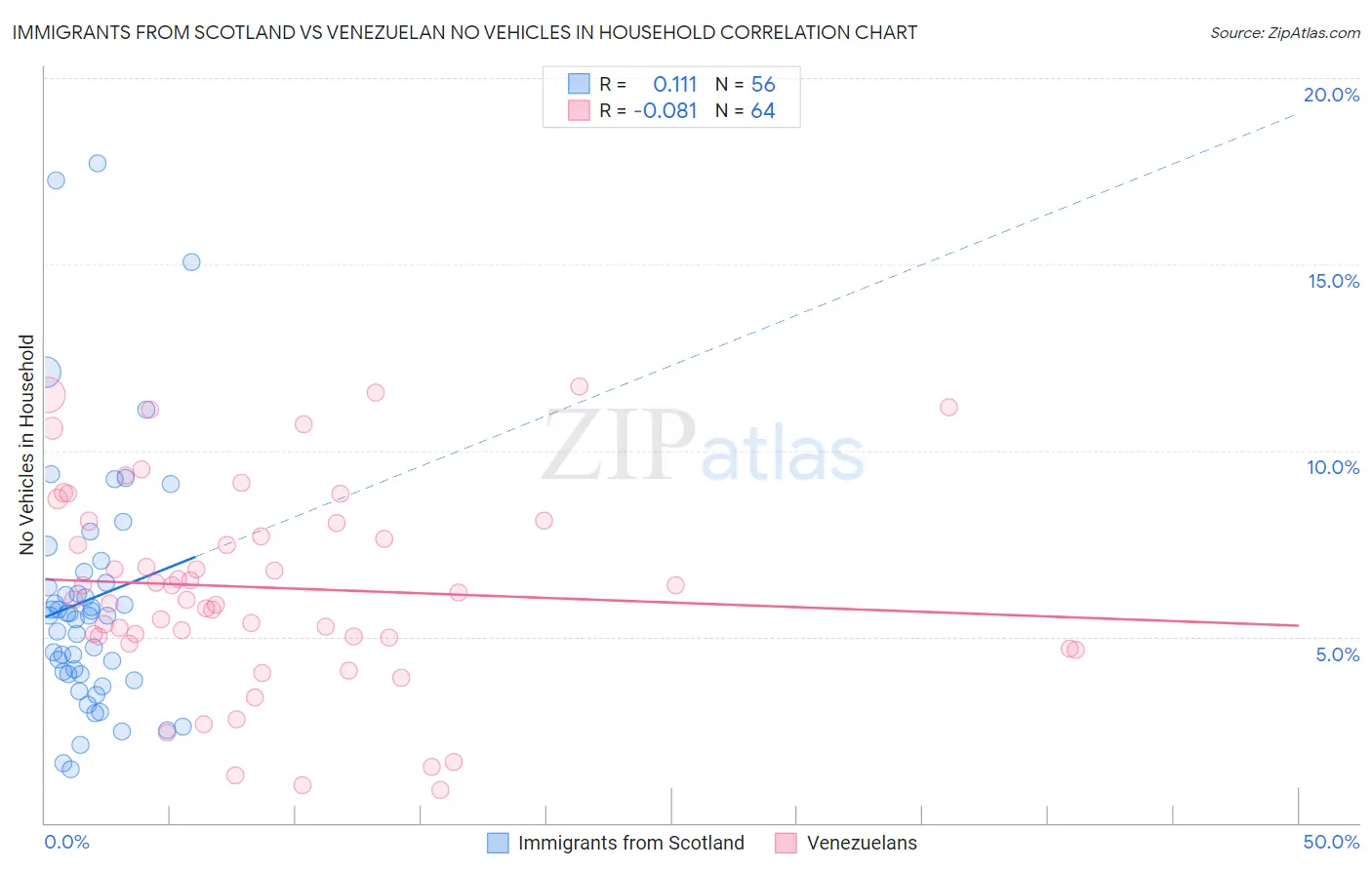 Immigrants from Scotland vs Venezuelan No Vehicles in Household