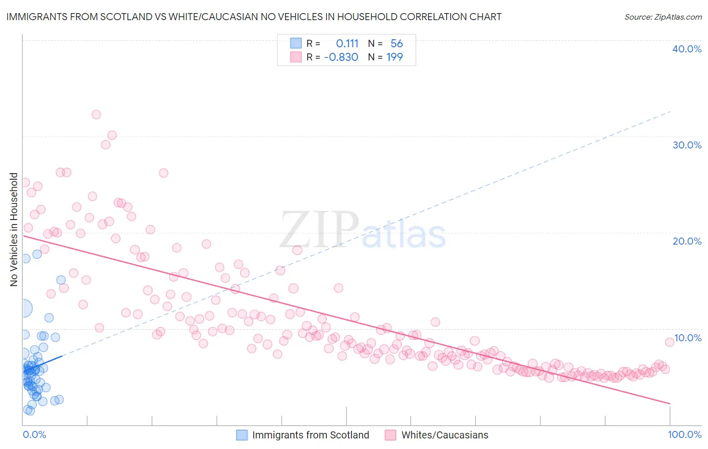 Immigrants from Scotland vs White/Caucasian No Vehicles in Household