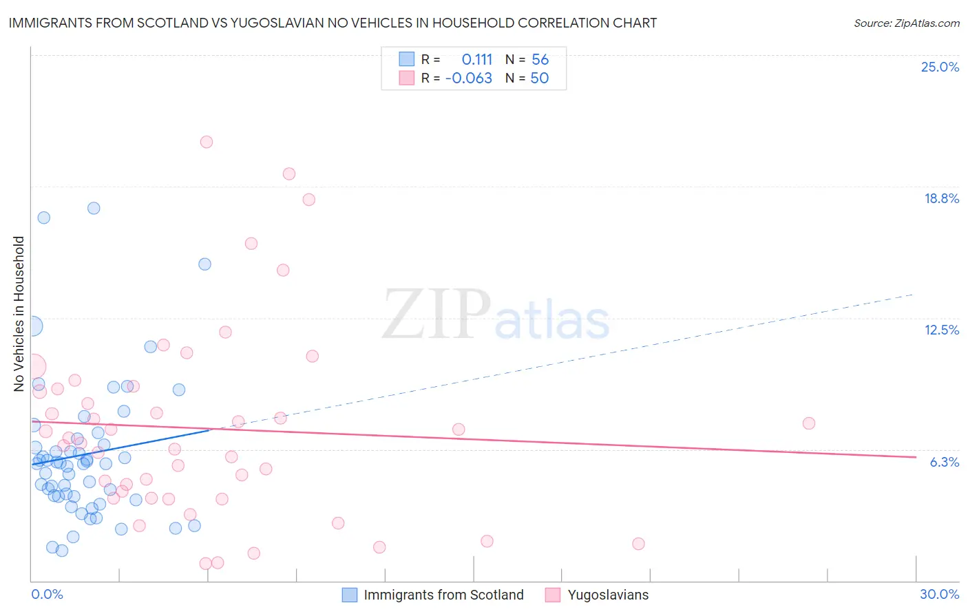 Immigrants from Scotland vs Yugoslavian No Vehicles in Household