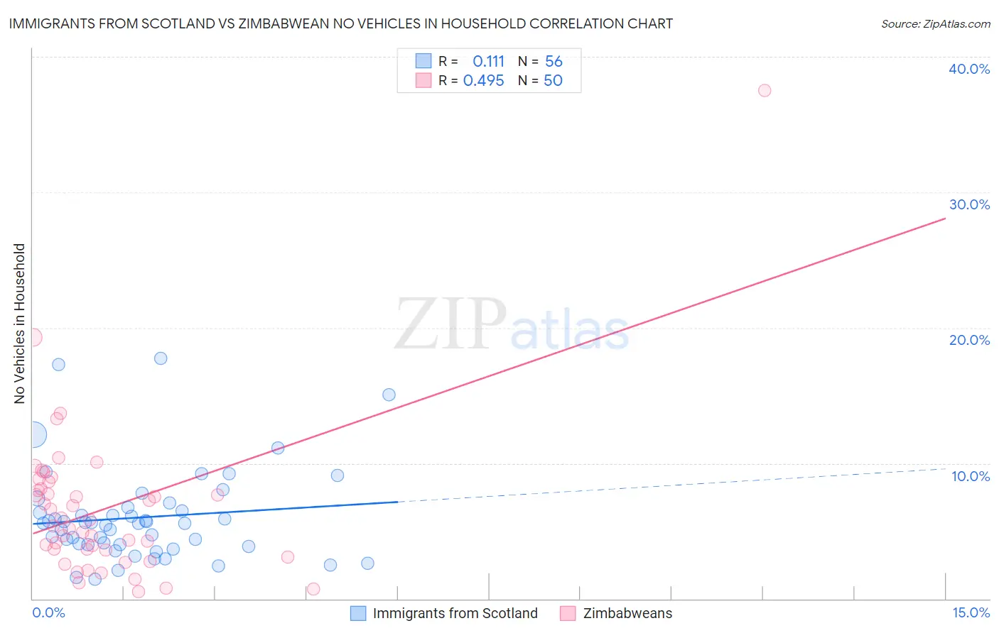 Immigrants from Scotland vs Zimbabwean No Vehicles in Household