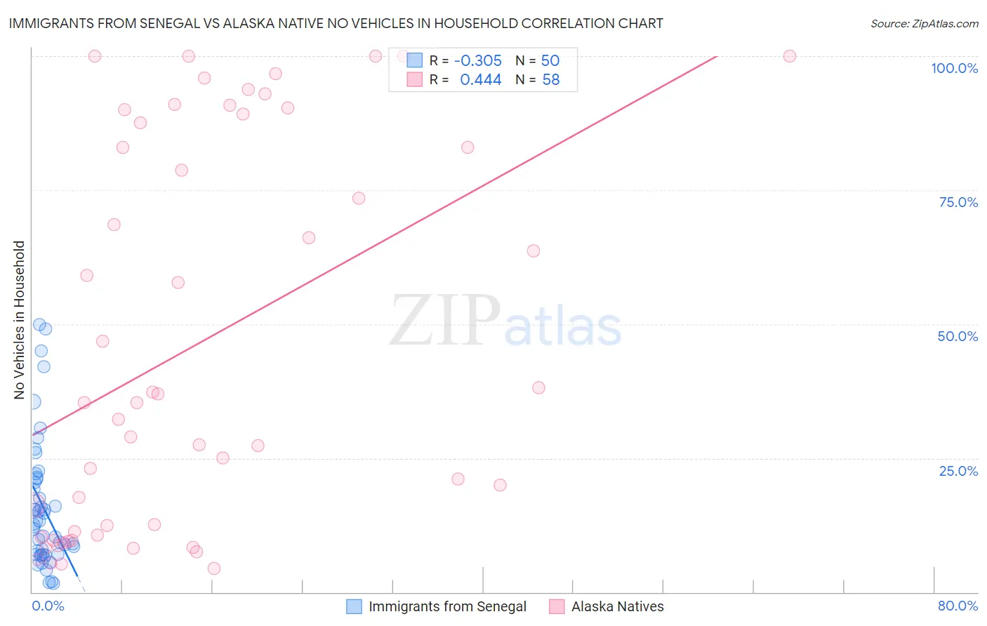 Immigrants from Senegal vs Alaska Native No Vehicles in Household