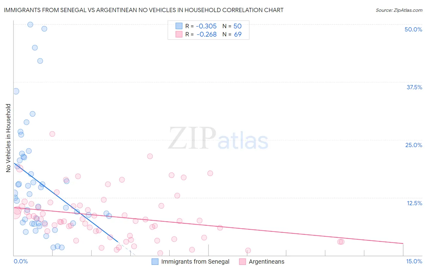 Immigrants from Senegal vs Argentinean No Vehicles in Household