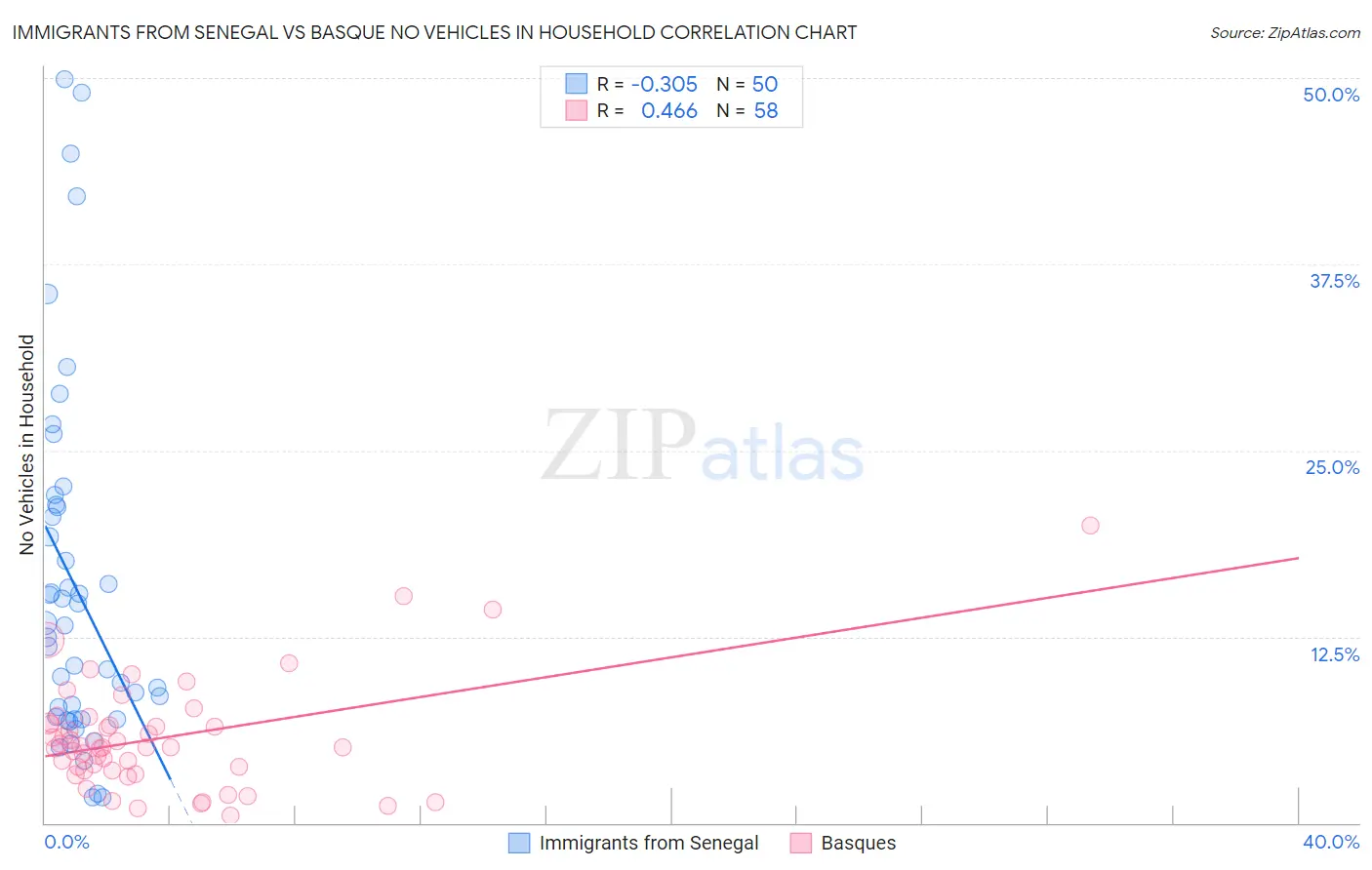 Immigrants from Senegal vs Basque No Vehicles in Household