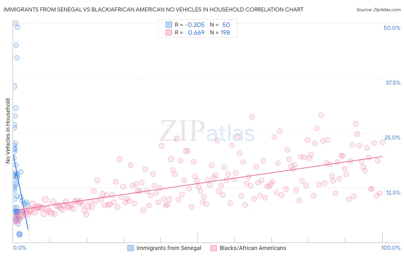 Immigrants from Senegal vs Black/African American No Vehicles in Household