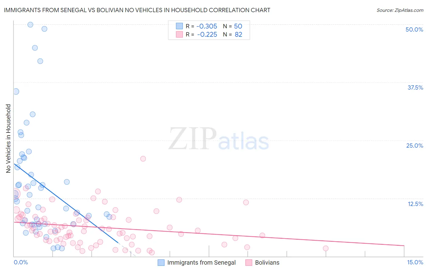 Immigrants from Senegal vs Bolivian No Vehicles in Household