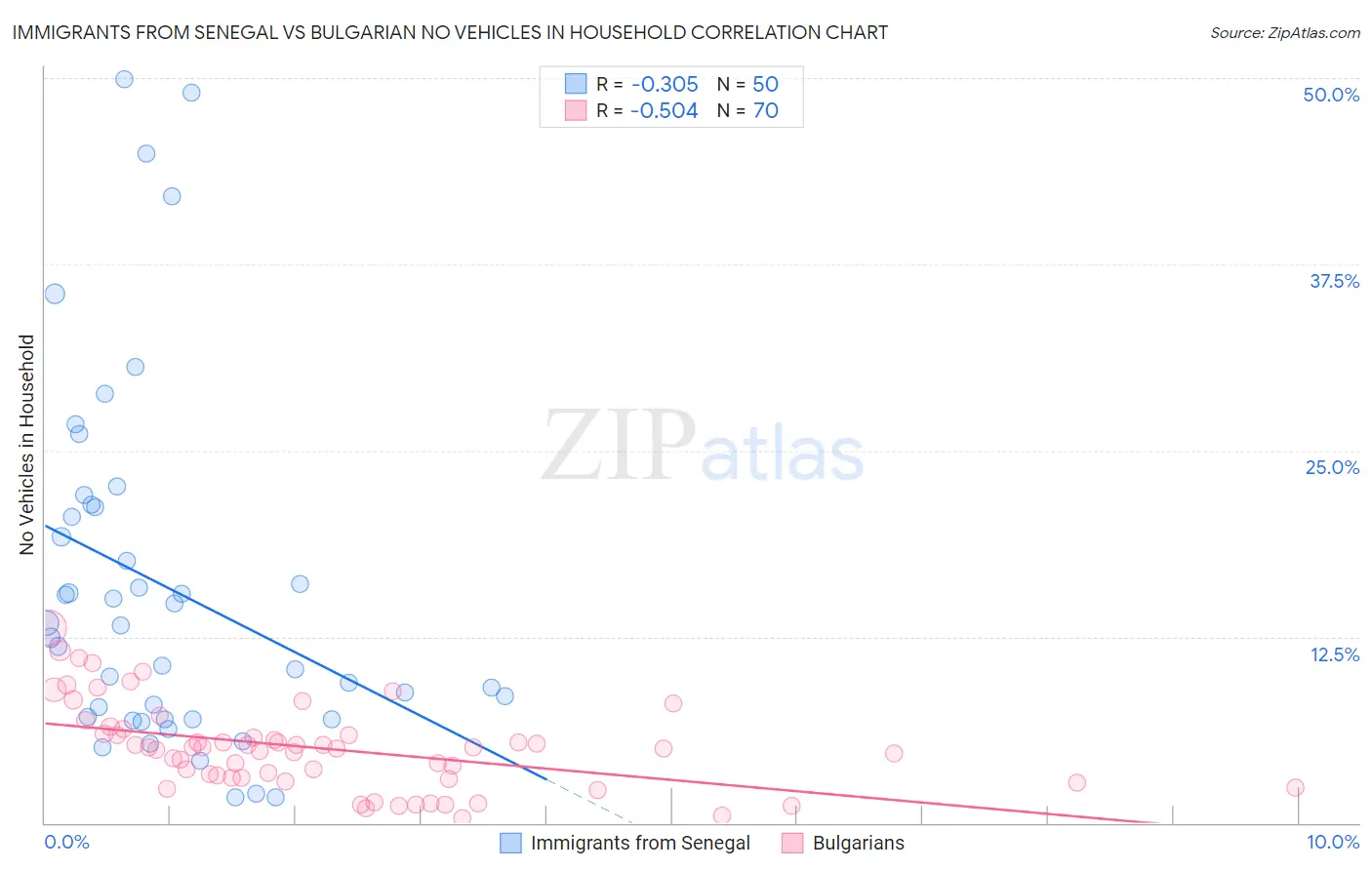 Immigrants from Senegal vs Bulgarian No Vehicles in Household