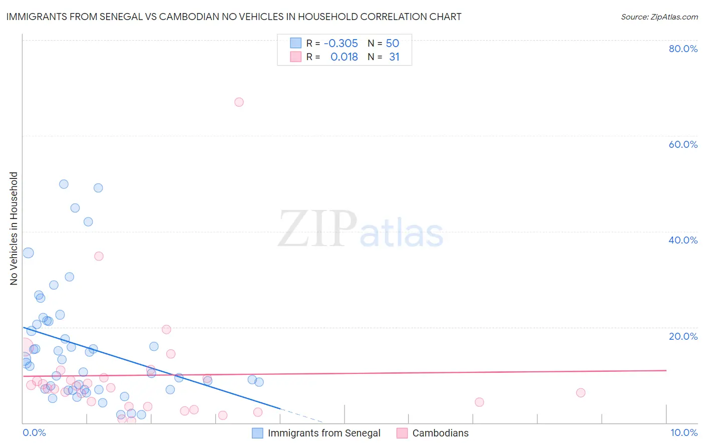 Immigrants from Senegal vs Cambodian No Vehicles in Household