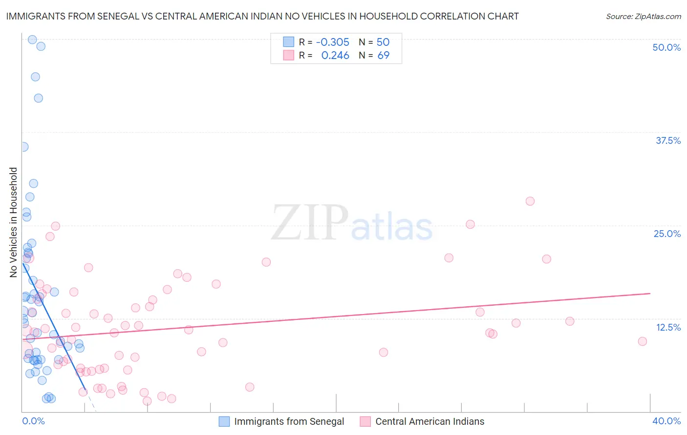 Immigrants from Senegal vs Central American Indian No Vehicles in Household