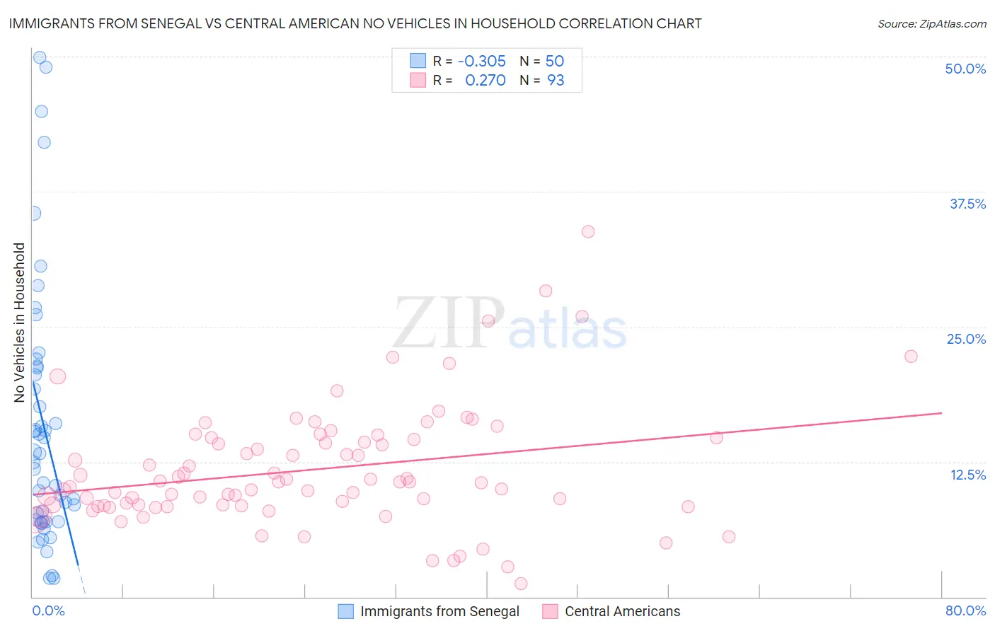 Immigrants from Senegal vs Central American No Vehicles in Household
