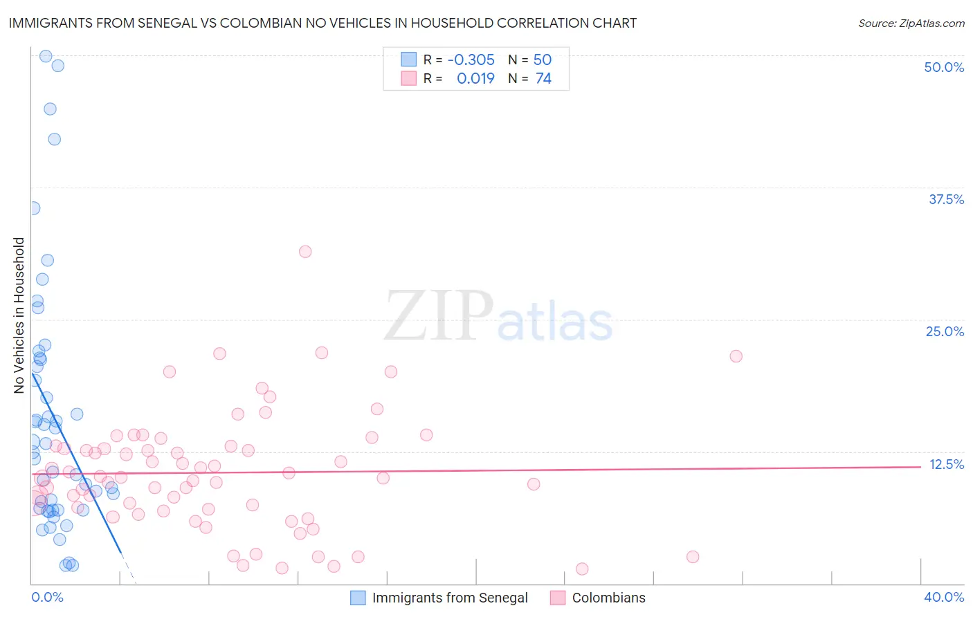 Immigrants from Senegal vs Colombian No Vehicles in Household