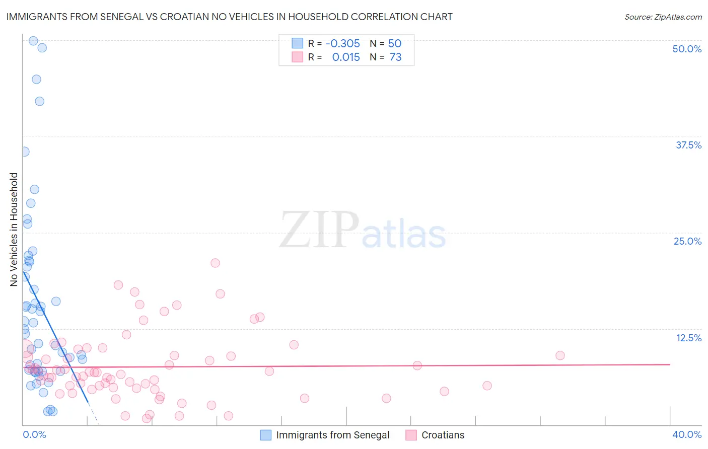 Immigrants from Senegal vs Croatian No Vehicles in Household