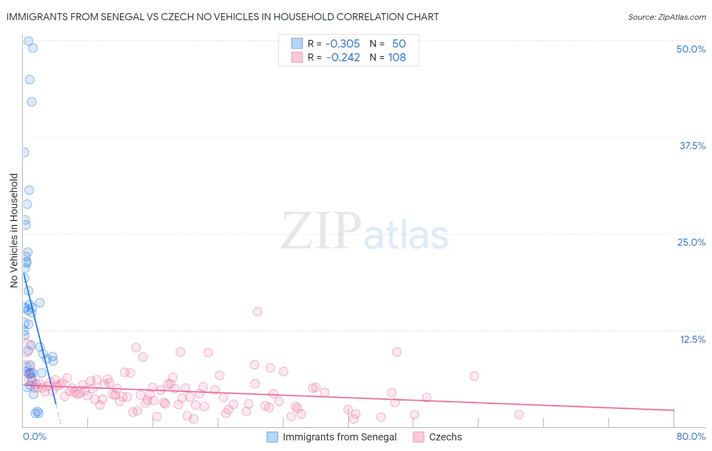 Immigrants from Senegal vs Czech No Vehicles in Household