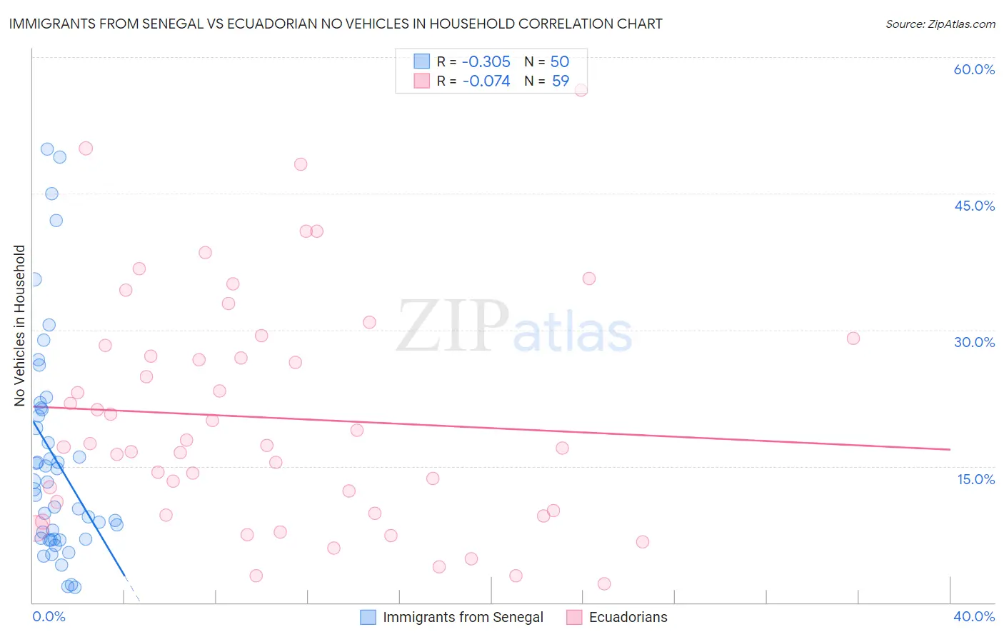 Immigrants from Senegal vs Ecuadorian No Vehicles in Household