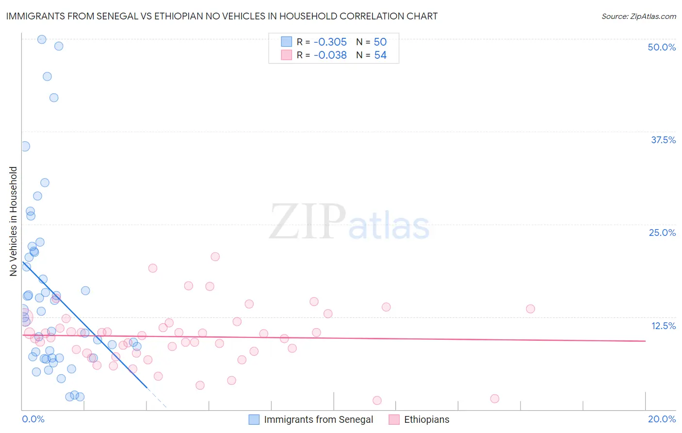 Immigrants from Senegal vs Ethiopian No Vehicles in Household