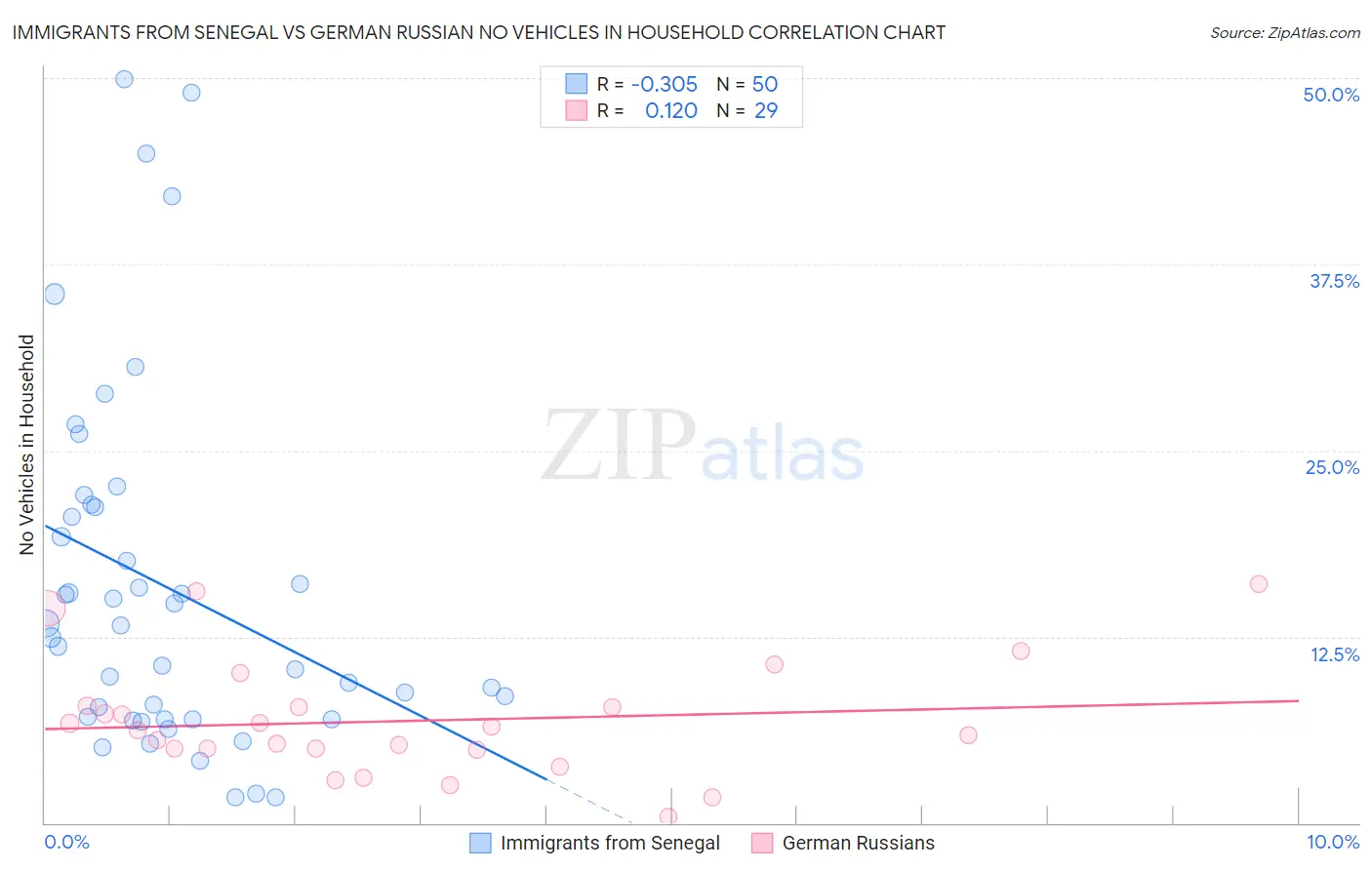 Immigrants from Senegal vs German Russian No Vehicles in Household