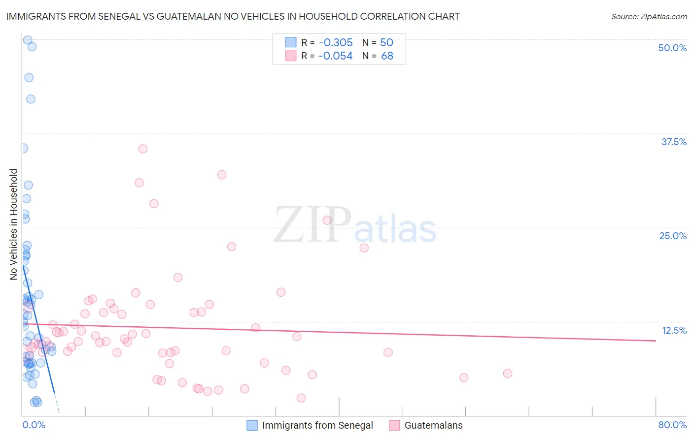 Immigrants from Senegal vs Guatemalan No Vehicles in Household