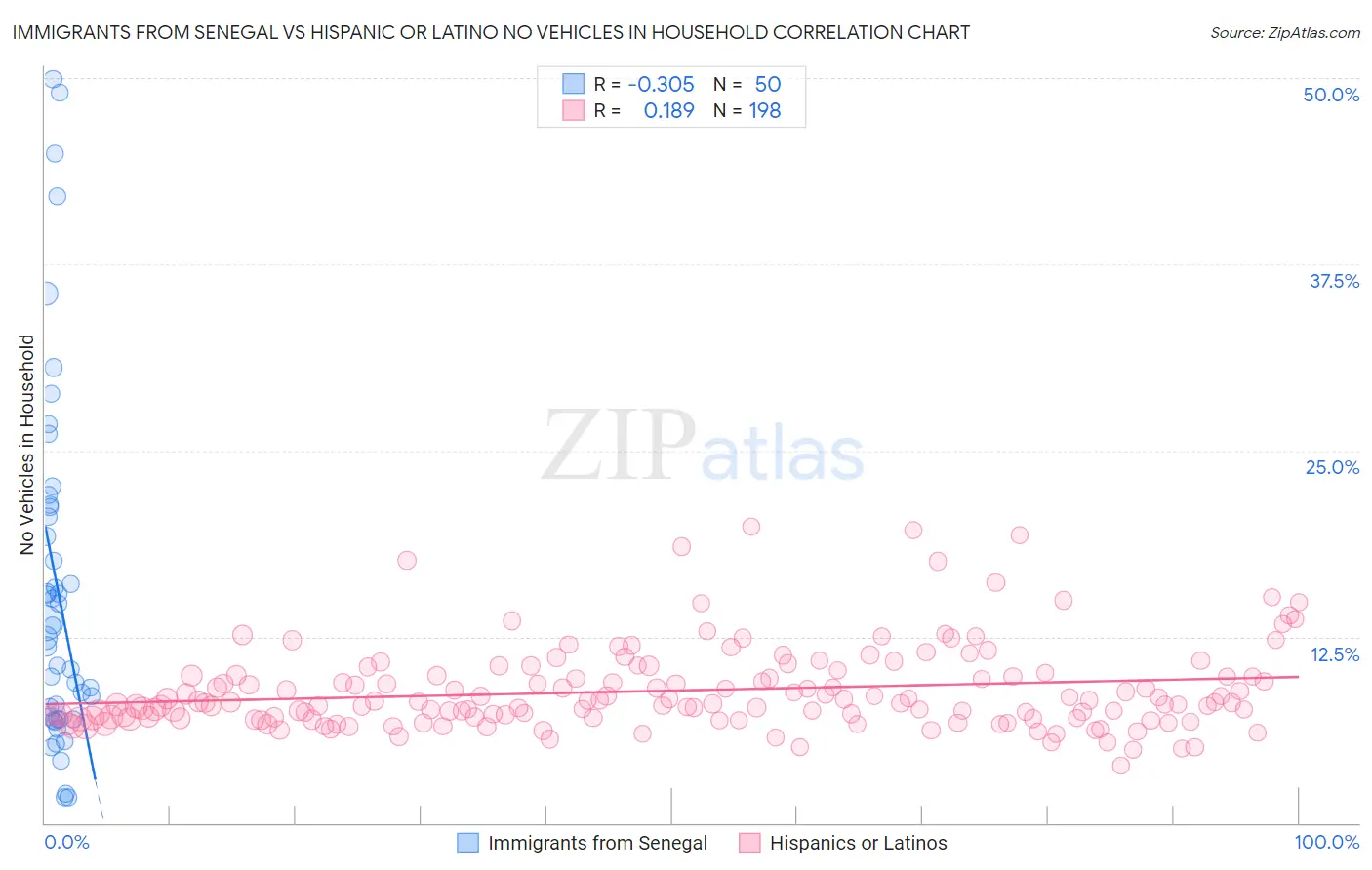 Immigrants from Senegal vs Hispanic or Latino No Vehicles in Household