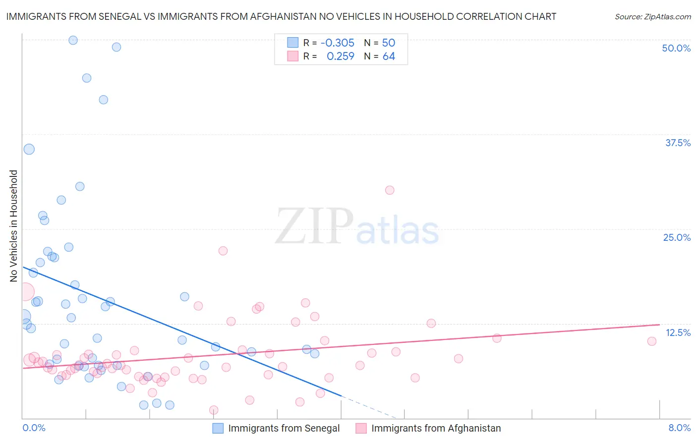 Immigrants from Senegal vs Immigrants from Afghanistan No Vehicles in Household