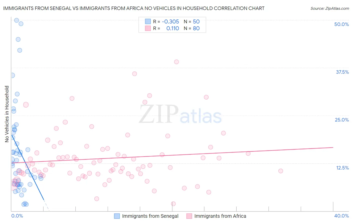 Immigrants from Senegal vs Immigrants from Africa No Vehicles in Household